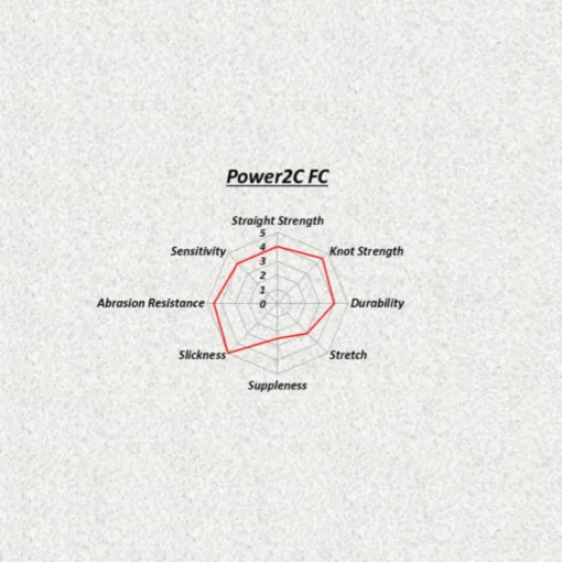 Best Power 2C FC Fluorocarbon Line Fluorocarbon